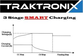 img 1 attached to ⚡️ Optimized TRAKTRONIX Club CAR Battery Charger for 48 Volt Golf Carts