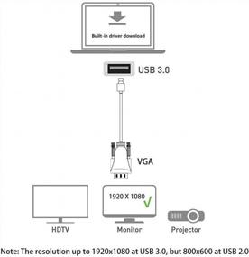 img 3 attached to ELECABLE Кабель-адаптер USB-VGA 5FT, совместимый с Mac OS Windows XP/Vista/10/8/7, USB 3.0-VGA Male 1080P Монитор Дисплей Видеоадаптер/Преобразователь Шнур. (5 футов)