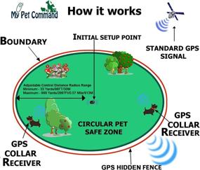 img 3 attached to 🔌 Wireless Electric Fence Containment System: GPS Boundary, Easy Setup, Outdoor Use, Waterproof Collars with Rechargeable & Training Whistle – Ideal Pet Command Solution