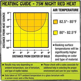 img 1 attached to Zilla Reptile Terrarium Heat Lamps Incandescent Bulb - Night Red, 75W: Effective Heat Source for Reptile Habitats